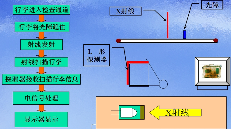 X射線安檢設備成像的原理是什麽